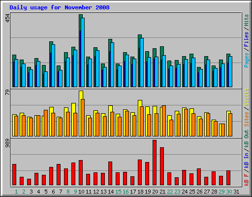 Daily usage for November 2008