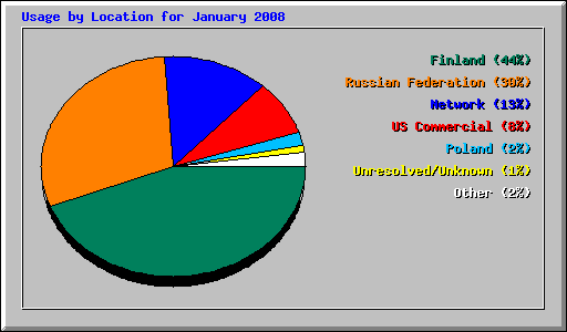 Usage by Location for January 2008