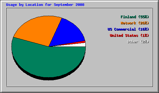 Usage by Location for September 2008