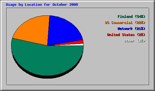 Usage by Location for October 2008