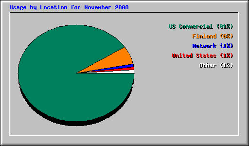 Usage by Location for November 2008