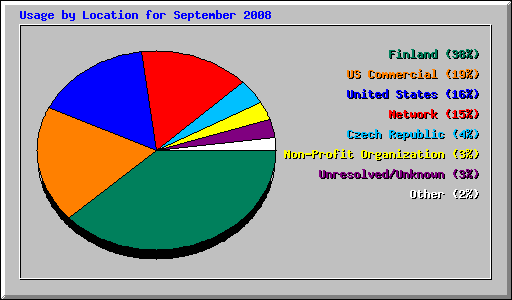 Usage by Location for September 2008
