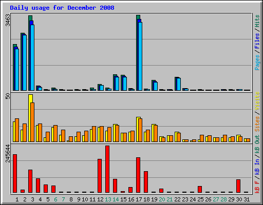 Daily usage for December 2008