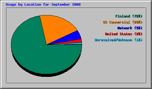 Usage by Location for September 2008