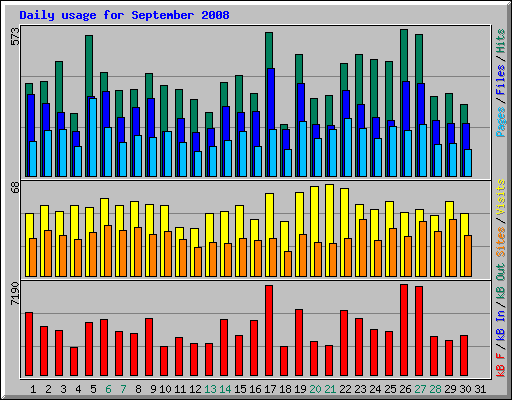 Daily usage for September 2008