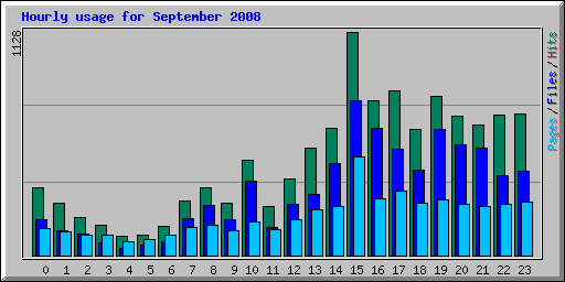 Hourly usage for September 2008