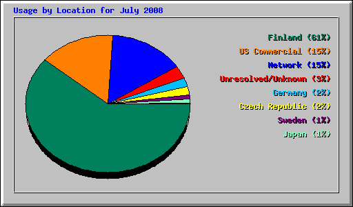Usage by Location for July 2008