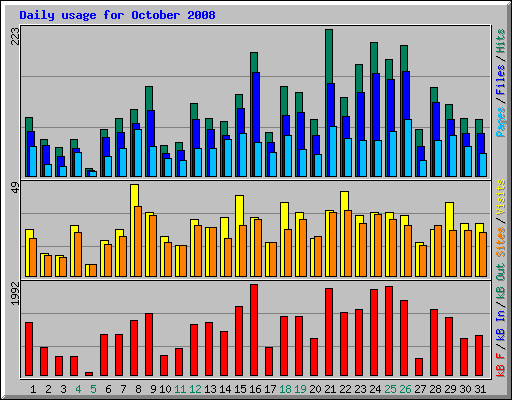Daily usage for October 2008