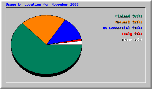 Usage by Location for November 2008