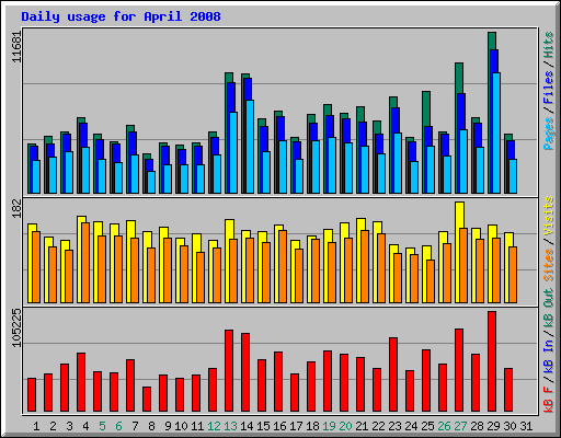 Daily usage for April 2008