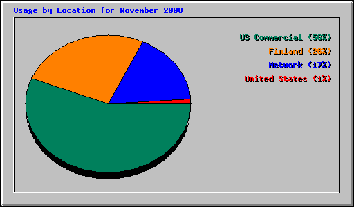 Usage by Location for November 2008