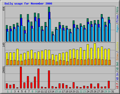 Daily usage for November 2008