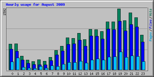 Hourly usage for August 2009