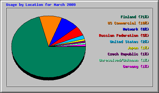 Usage by Location for March 2009