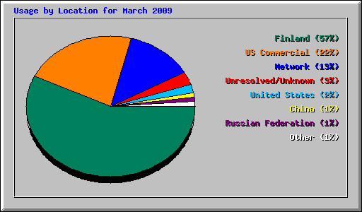Usage by Location for March 2009