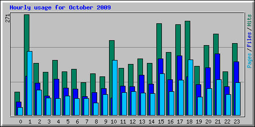 Hourly usage for October 2009