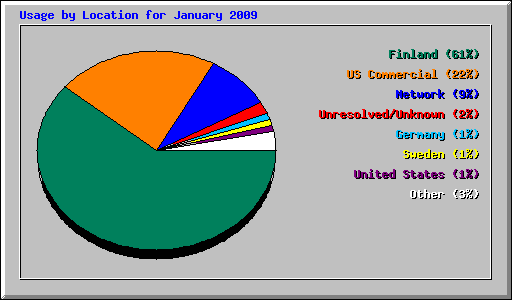 Usage by Location for January 2009