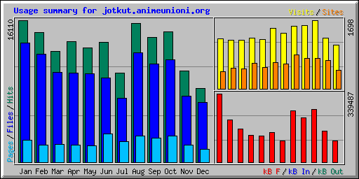 Usage summary for jotkut.animeunioni.org