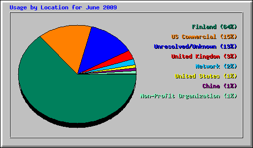 Usage by Location for June 2009