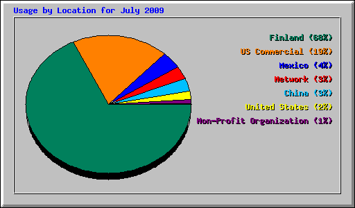 Usage by Location for July 2009