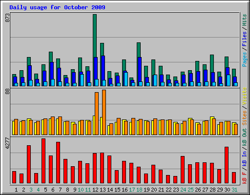 Daily usage for October 2009