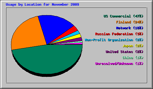 Usage by Location for November 2009