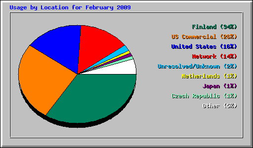 Usage by Location for February 2009