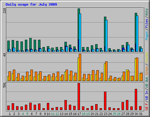 Daily usage for July 2009