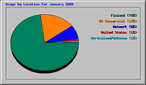Usage by Location for January 2009