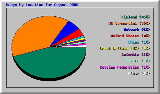 Usage by Location for August 2009