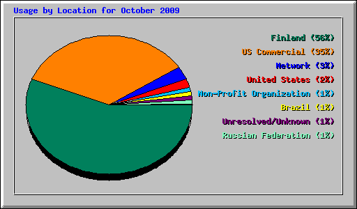 Usage by Location for October 2009