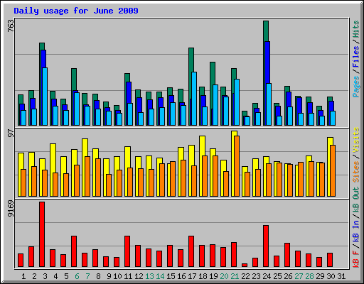 Daily usage for June 2009