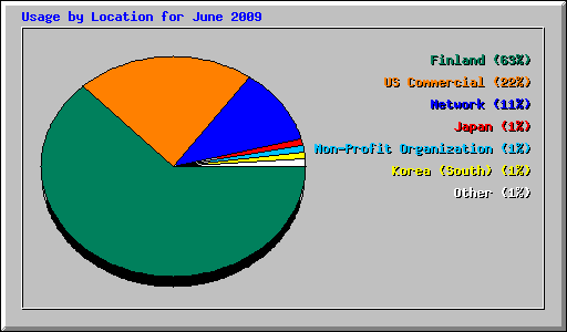 Usage by Location for June 2009