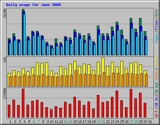 Daily usage for June 2009