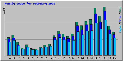 Hourly usage for February 2009