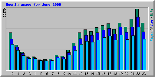 Hourly usage for June 2009