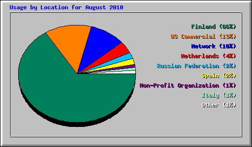 Usage by Location for August 2010