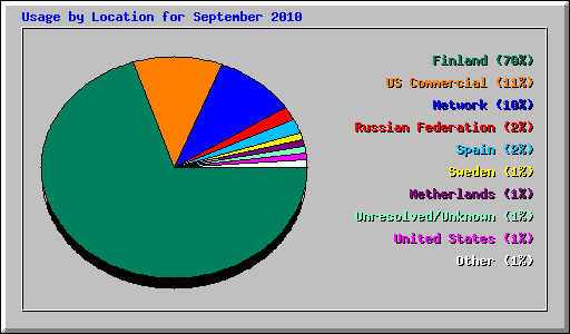 Usage by Location for September 2010