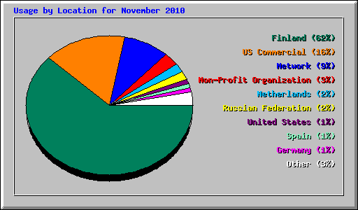 Usage by Location for November 2010