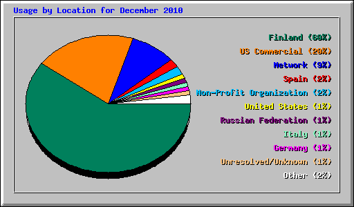 Usage by Location for December 2010
