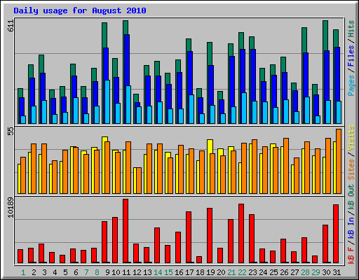Daily usage for August 2010