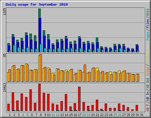 Daily usage for September 2010