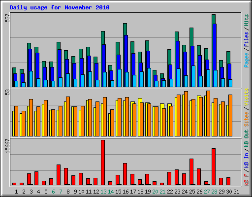 Daily usage for November 2010