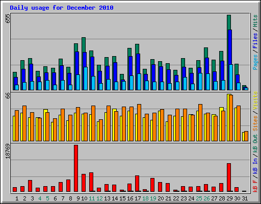 Daily usage for December 2010