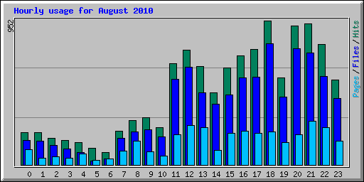 Hourly usage for August 2010