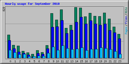 Hourly usage for September 2010