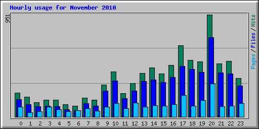 Hourly usage for November 2010