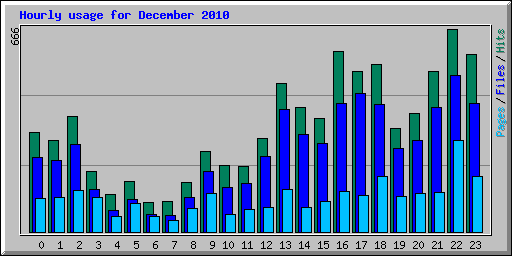 Hourly usage for December 2010
