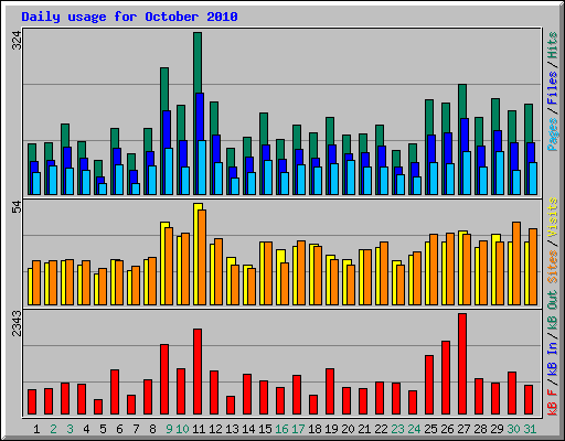 Daily usage for October 2010