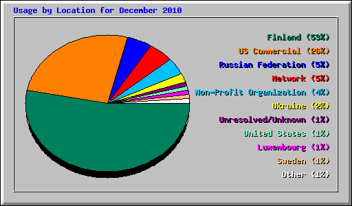 Usage by Location for December 2010